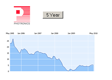 -- Stock chart - PLAB - 5 Year graph - April 2010 --