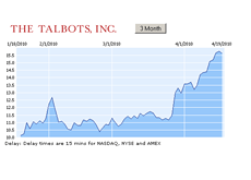 -- Talbots Inc. 3 month chart - April 19th 2010 --