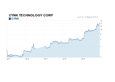 CYNK - 5 Day Chart - July 9th, 2014