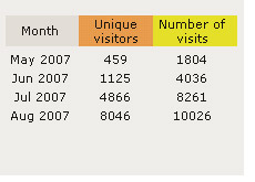 dave manuel stats - aug 2007