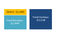 Deficit 2012 - Chart