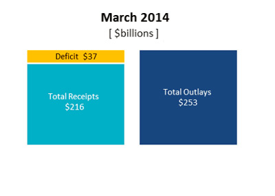 United States Deficit - March 2014 - Graph