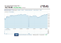 Dow Jones Industrial - One Day Chart - April 23rd, 2013