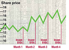 dollar cost averaging - graph - chart