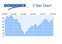 Dow Jones Industrial Average - 5 Year Chart - February 5th, 2012