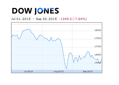 Dow Jones Industrial chart - July 1st, 2015 to September 30th, 2015