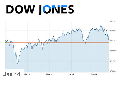 Dow Jones Industrial - Chart - Year 2014 up to October 9th