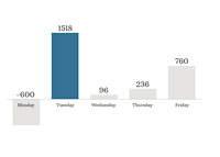 Dow Jones Industrial Average - Tuesday Gains - 2013