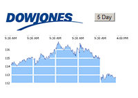 DowJones 5 Day Chart - September 2nd, 2011
