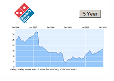 DPZ 5 Year Chart - January 2011