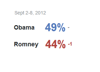 Pre-Election Poll - Obama 49 vs. Romney 44 - Gallup