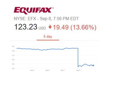 Equifax 5 day chart - Friday, September 8th, 2017.  What will tomorrow bring?