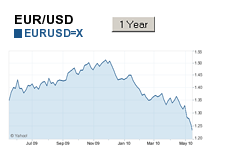 -- euro vs. usd 1 year graph - 17th May , 2010 --