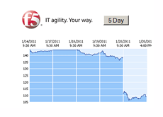F5 Networks 5 Day Chart - 20th January 2011