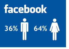 facebook male and female ratio