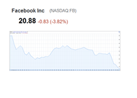 Facebook - FB - Small Chart - August 1st, 2012