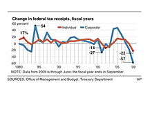 -- federal tax revenues  change - graph --