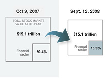 market capitalization chart - financial sector losses in the last year