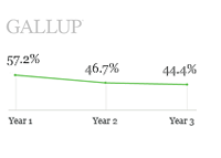 Gallup Poll - Barack Obama Approval Ratings - Year 1, Year 2 and Year 3