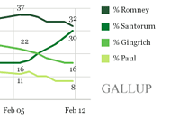 Gallup Poll - Elections 2012 - Republican Presidential nomination