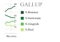 Gallup Poll - Elections 2012 - March Standings