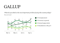 Gallup Poll - Unemployment the most pressing issue