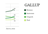 Gallup - Republican Nomination Ratings - January 9th, 2012
