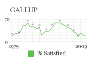 Gallup Satisfaction in the U.S. Survey