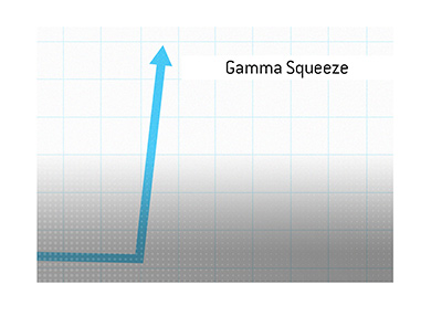 Dave explains the meaning of the term Gamma Squeeze, when it comes to the markets.