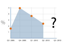 GDP percentage growth - Q3 2009 - Q2 2010