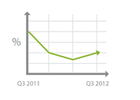 GDP Q3 2011 - Q3 2012 - Illustration