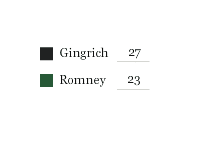 Newt Gingrich vs. Mitt Romney - Polls