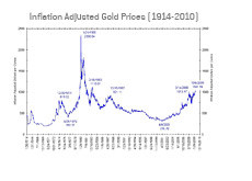 -- inflation adjusted gold prices graph --