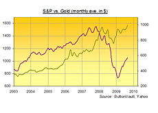 -- Yahoo Chart  -  Gold vs. S&P  --  Rising price of gold -