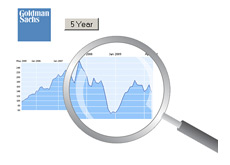 -- Goldman Sachs - 5 year chart - GS --