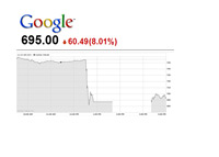 Google stock chart - October 18th, 2012