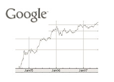 google stock graph