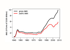 graph showing the growing debt of united states - who is buying all this debt?