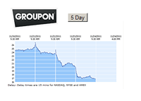 Groupon 5 Day Chart - November, 23rd, 2011