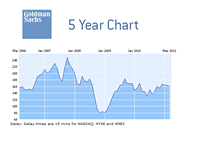 Goldman Sachs 5 year chart - March 2011