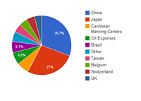 List of Holders of US Debt - April 2013 - Pie Chart