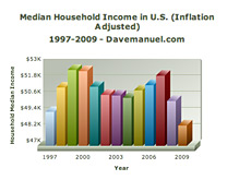 -- U.S. Census Bureau - Household Median Income --