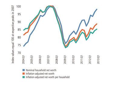 Household Net Worth 2004-2013