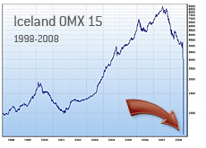 iceland stock exchange omx 15 - 1998 - 2008 - taking a dive