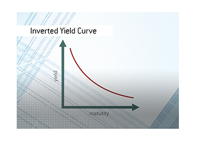 The illustration of an inverted yield curve in the world of financial markets.