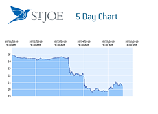 JOE - 5 Day Chart - Friday October 15th , 2010