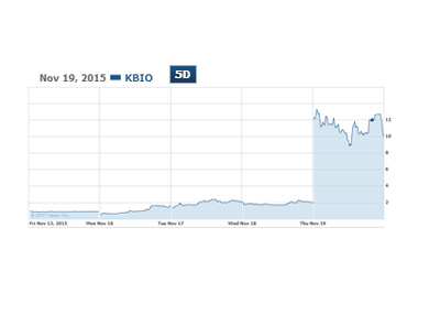 Turing Pharmaceuticals Stock Chart