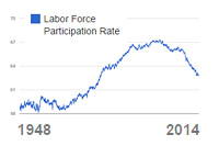 The Labor Force Participation Rate - 1948 - 2014 - Chart / Graph