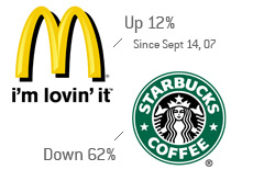 stock performance - mcdonalds vs. starbucks - last year