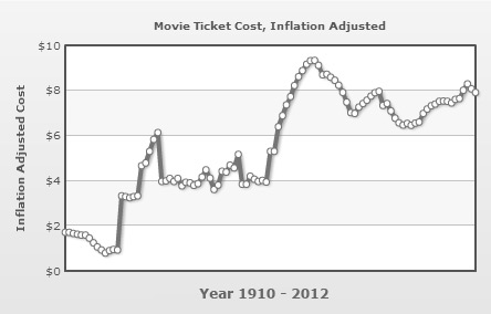 movie_ticket_cost_chart_adjusted_1910-20